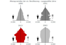 Alterspyramiden der oö. Bevölkerung. Quelle: Land OÖ Abteilung Statistik; Statistik Austria.