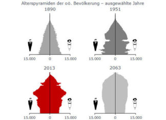 Alterspyramiden der oö. Bevölkerung. Quelle: Land OÖ Abteilung Statistik; Statistik Austria.