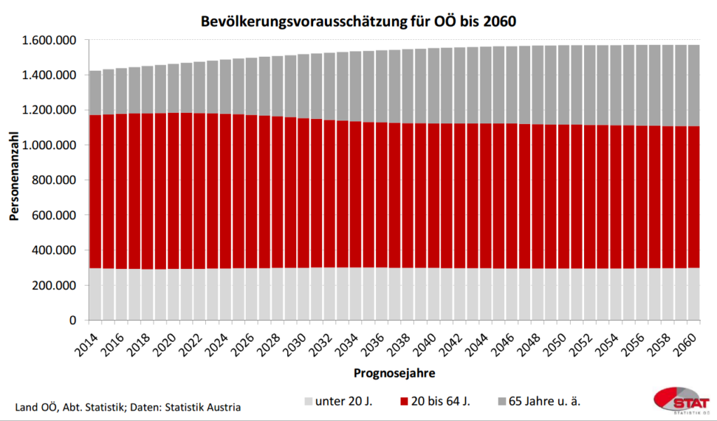 Bevölkerungsvorausschätzung Oberösterreich bis 2060. Quelle: Land OÖ Abteilung Statistik; Statistik Austria.