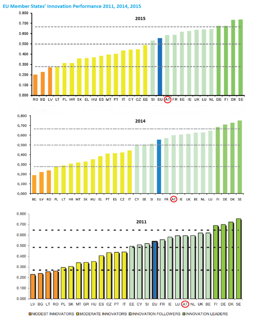 EU Member States’ Innovation Performance 2011, 2014, 2015. Quelle: Innovation Union Scoreboards 2011-2015.