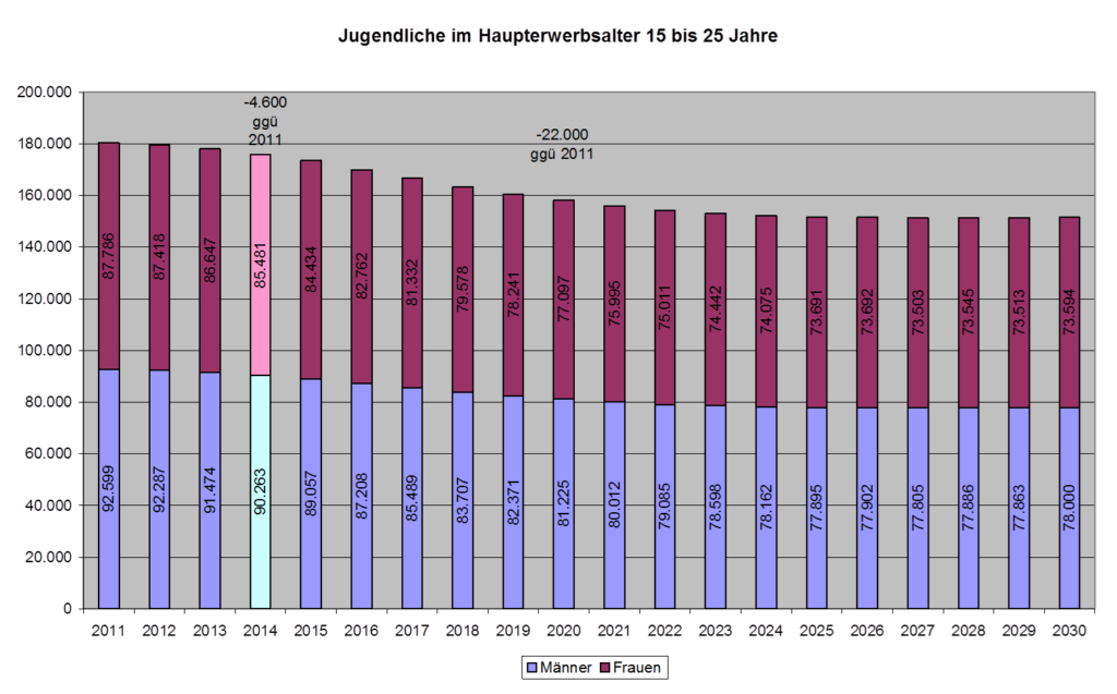 Jugendliche im Haupterwerbsalter in OÖ 2011-2030. Quelle: Land OÖ Abteilung Statistik
