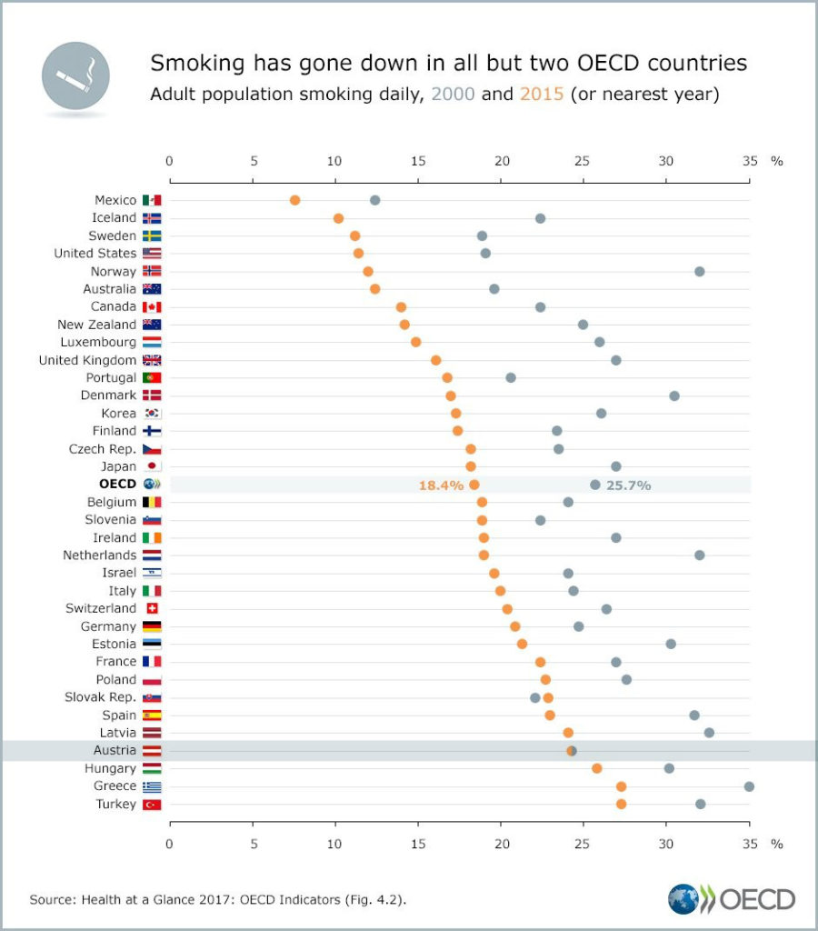 OECD: Smoking has gone down in all but two OECD countries