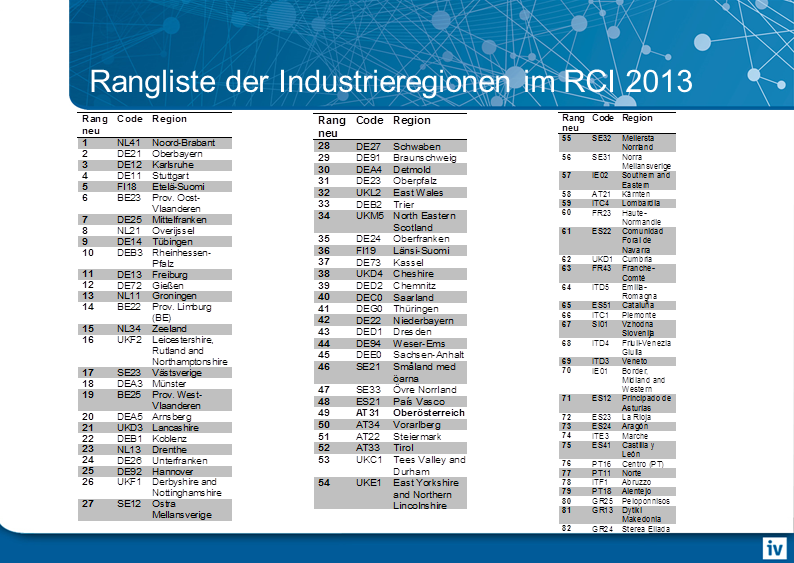 Rangliste der europäischen Industrieregionen 2013. Oö liegt auf Platz 49