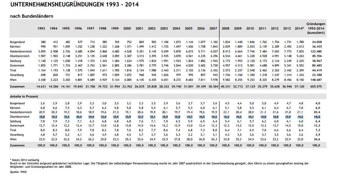 Unternehmensgründungen in Österreich nach Bundesländern 1993-2014