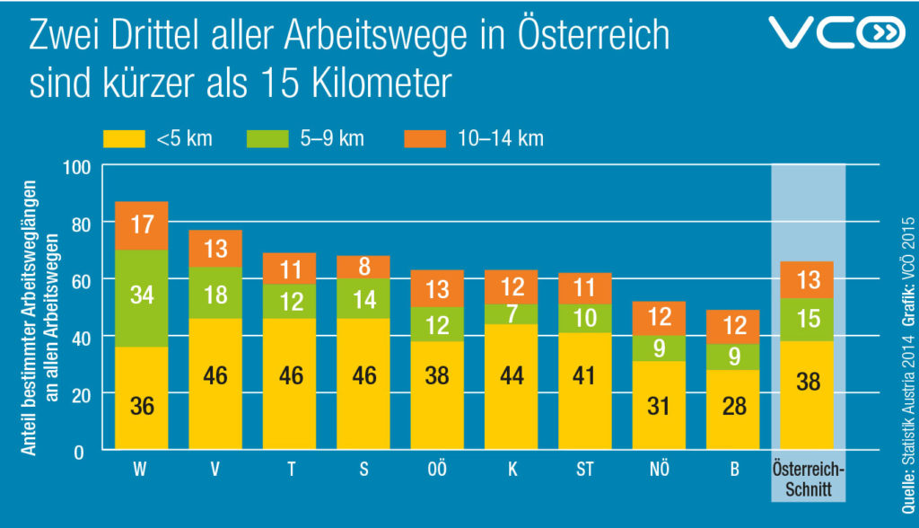2/3 aller Arbeitswege in Österreich sind kürzer als 15 km