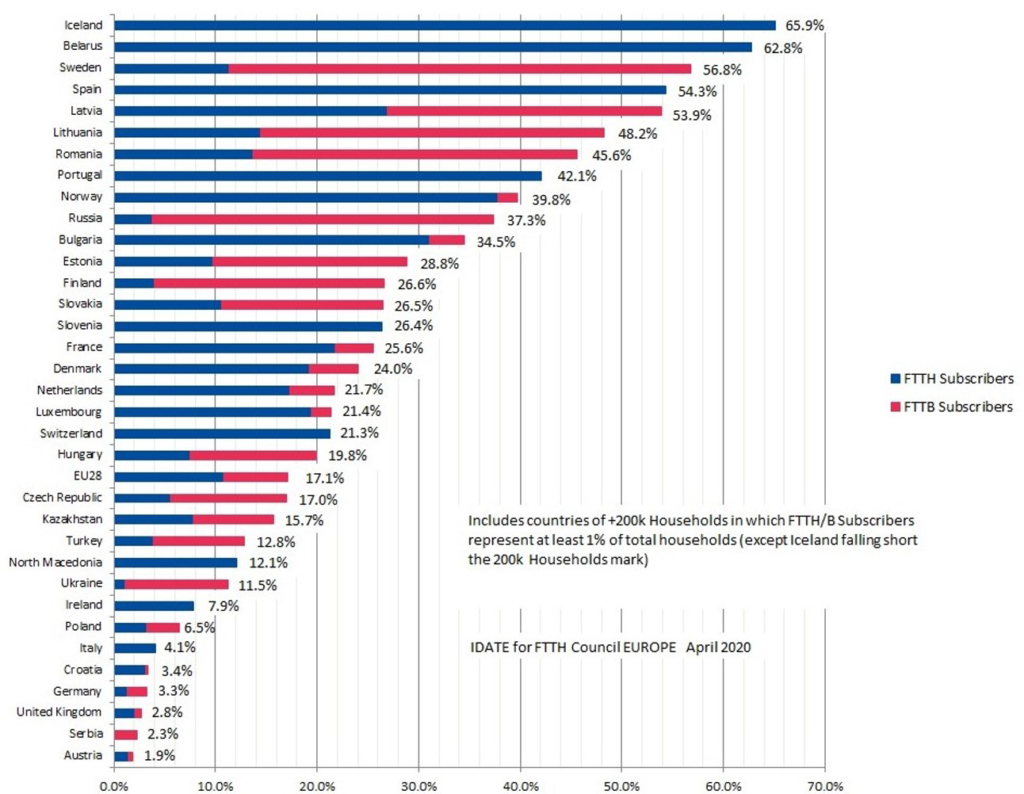 Europäisches FTTH/FTTB Ranking