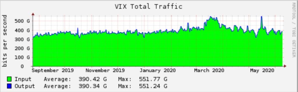 Jährlicher Datenverkehr am VIX Screenshot