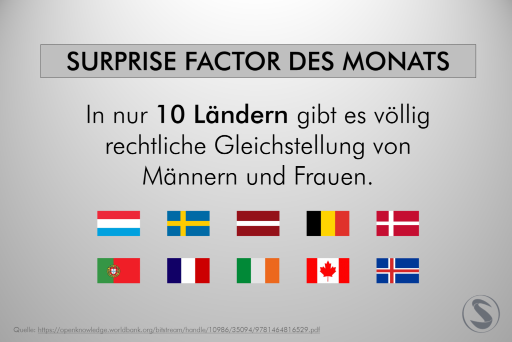 In nur 10 Ländern gibt es völlig rechtliche Gleichstellung von Männern und Frauen.