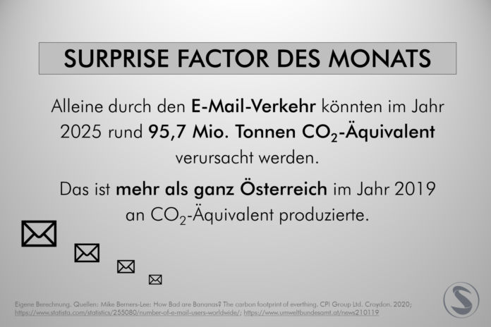 Alleine durch den E-Mail-Verkehr könnten im Jahr 2025 rund 95,7 Mio. Tonnen CO2-Äquivalent verursacht werden. Das ist mehr als ganz Österreich im Jahr 2019 an CO2-Äquivalent produzierte.