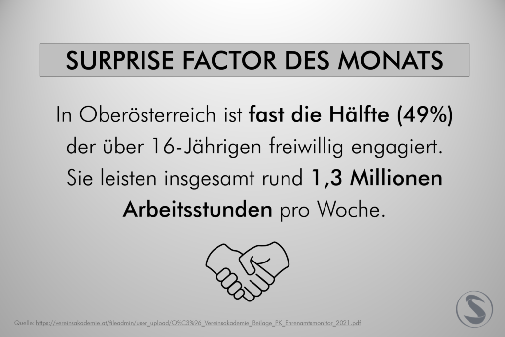 In OÖ ist fast die Hälfte (49%) der über 16-Jährigen freiwillig engagiert. Sie leisten insgesamt rund 1,3 Millionen Arbeitsstunden pro Woche.