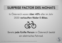 In Österreich waren über 40% aller im Jahr 2020 verkauften Räder E-Bikes. Bereits jede fünfte Person in Österreich besitzt ein elektrisches Fahrrad.