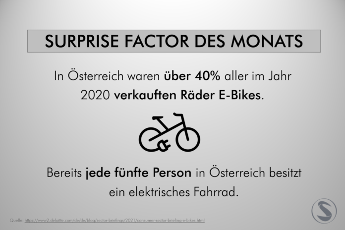 In Österreich waren über 40% aller im Jahr 2020 verkauften Räder E-Bikes. Bereits jede fünfte Person in Österreich besitzt ein elektrisches Fahrrad.
