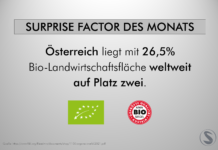Österreich liegt mit 26,5% Bio-Landwirtschaftsfläche weltweit auf Platz zwei.