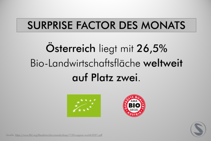 Österreich liegt mit 26,5% Bio-Landwirtschaftsfläche weltweit auf Platz zwei.