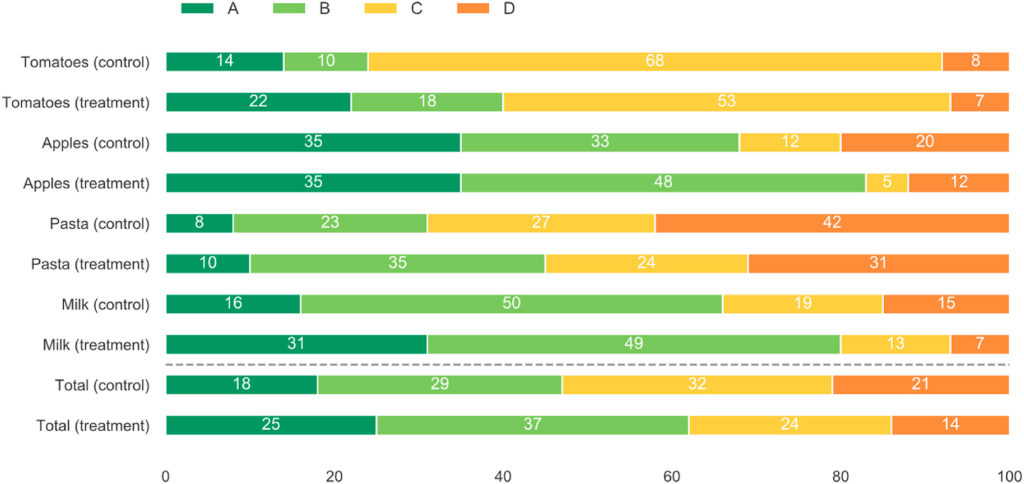 Abbildung 2: Comparison of Product Choices Between Groups, Product Categories, and Label Classifications.