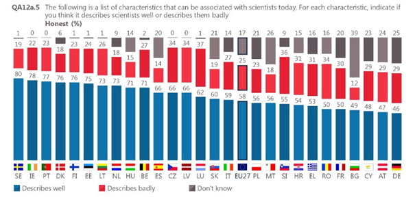 Eurobarometer zu Wissen & Einstellungen über Wissenschaft & Technologie 2021. September 2021. Seite 516. URL: https://europa.eu/eurobarometer/surveys/detail/2237.