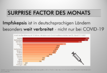 Impfskepsis ist in deutschsprachigen Ländern besonders weit verbreitet - nicht nur bei COVID-19.