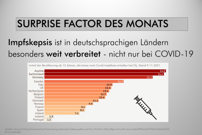 Impfskepsis ist in deutschsprachigen Ländern besonders weit verbreitet - nicht nur bei COVID-19.