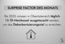 Bis 2035 müssen in Oberösterreich täglich 15 Öl-Heizkessel ausgetauscht werden, um das Dekarbonisierungsziel zu erreichen.