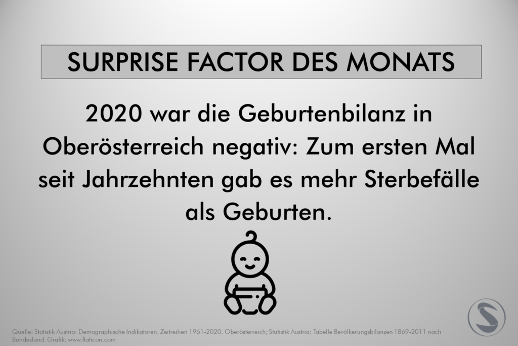 2020 war die Geburtenbilanz in Oberösterreich negativ: Zum ersten Mal seit Jahrzehnten gab es mehr Sterbefälle als Geburten