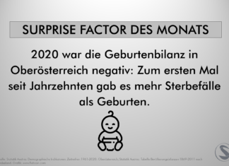 2020 war die Geburtenbilanz in Oberösterreich negativ: Zum ersten Mal seit Jahrzehnten gab es mehr Sterbefälle als Geburten