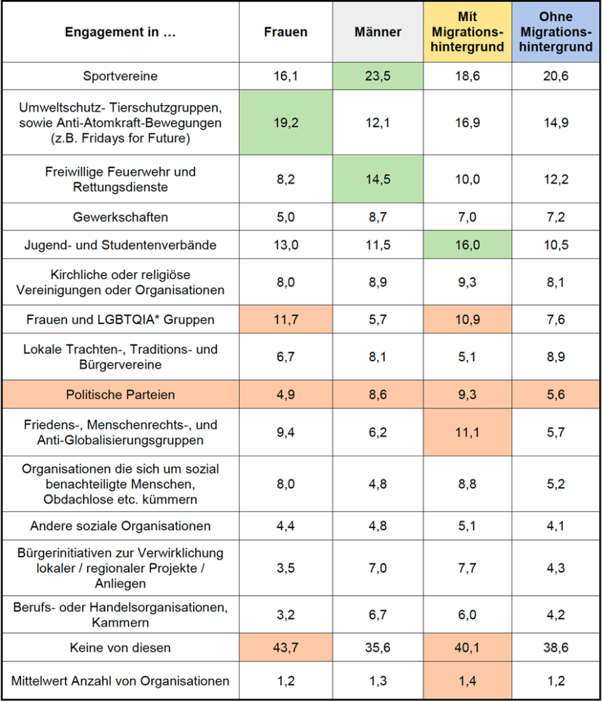 Bild 4: Prozent der Jugendlichen, die sich derzeit in politischen Organisationen beteiligen: Frauen vs. Männer / Migrationshintergrund