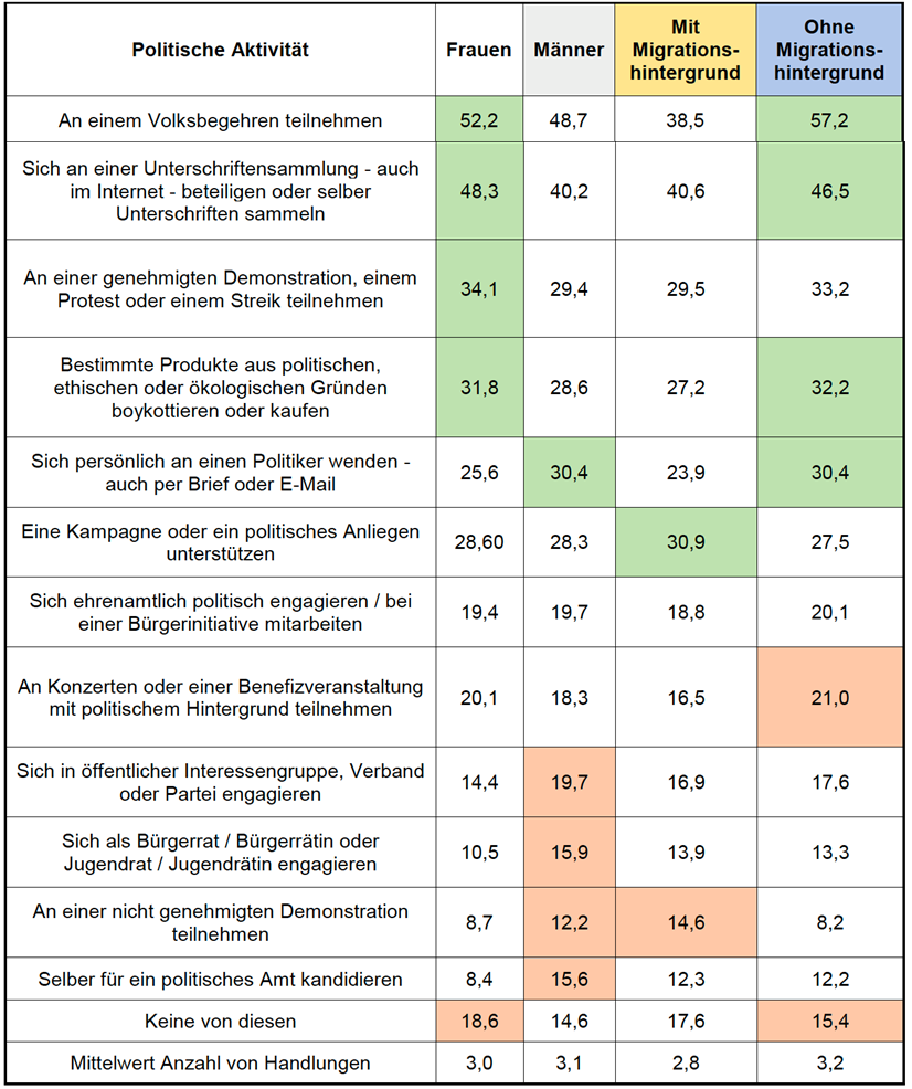 Bild 5: Bereitschaft zur Übernahme von politischen Tätigkeiten durch österreichische Jugendliche, Angabe in Prozent
