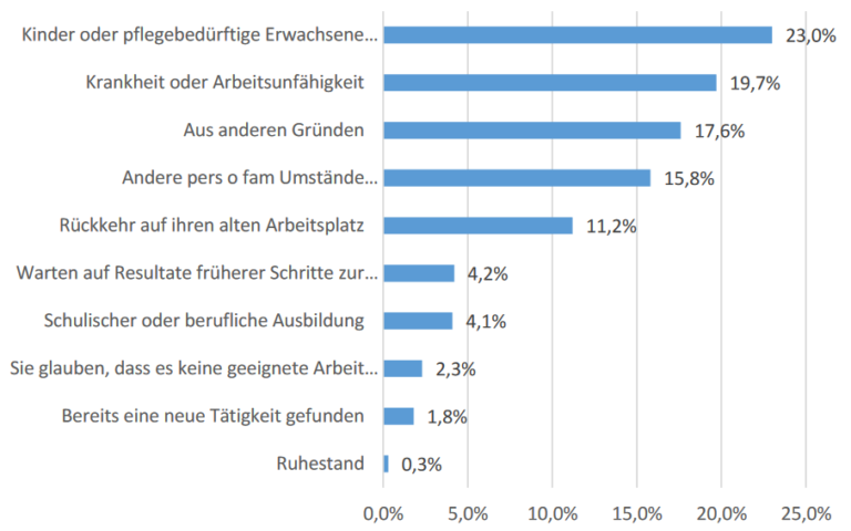 Gründe für inaktive NEET 2020