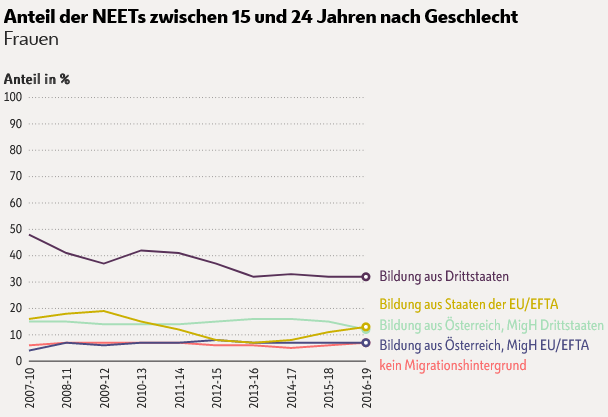 Anteil der NEETs zwischen 15 und 24 Jahren, Frauen, Wien, in %