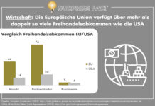 Surprise Fact: Die Europäische Union verfügt über mehr als doppelt so viele Freihandelsabkommen wie die USA