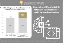 Surprise Fact: KI entfaltet ihr Potenzial in Kreativität – nicht in Routinearbeiten