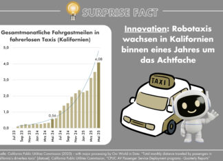 Surprise Fact: Robotaxis wachsen in Kalifornien binnen eines Jahres um das Achtfache