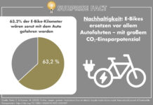 Surprise Fact: E‑Bikes ersetzen vor allem Autofahrten – mit großem CO₂-Einsparpotenzial