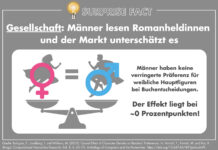Surprise Fact: Männer lesen Romanheldinnen und der Markt unterschtätzt es