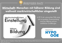 Surprise Fact: Menschen mit höherer Bildung sind weltweit marktwirtschaftlicher eingestellt
