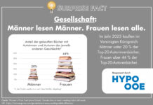 Surprise Fact: Männer lesen Männer. Frauen lesen alle.
