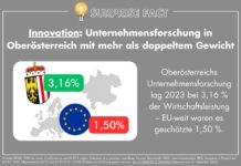 Surprise Fact: Unternehmensforschung in Oberösterreich mit mehr als doppeltem Gewicht